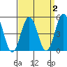 Bidwell Creek tide chart for Thursday, April 2, 2026