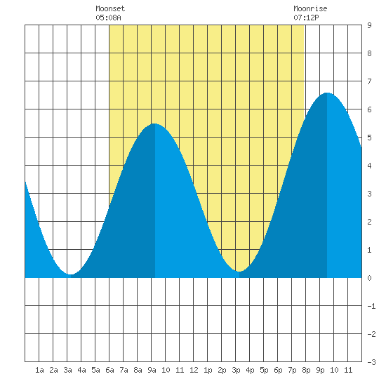 Bidwell Creek tide chart for Thursday, April 30, 2026
