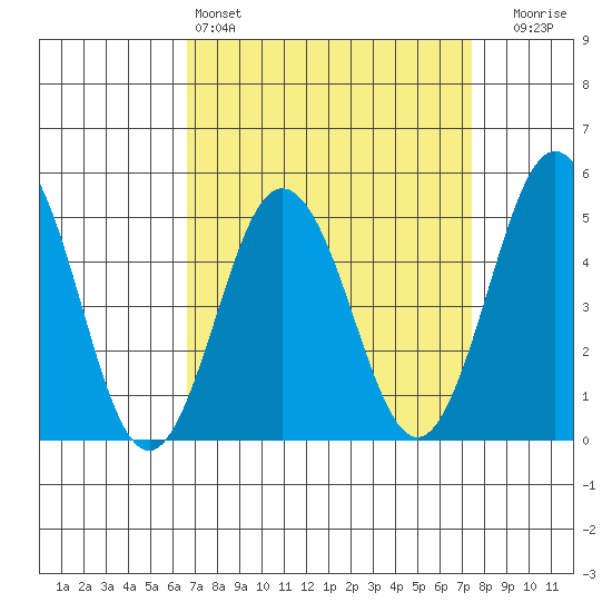 Bidwell Creek tide chart for Friday, April 3, 2026