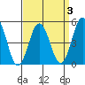 Bidwell Creek tide chart for Friday, April 3, 2026
