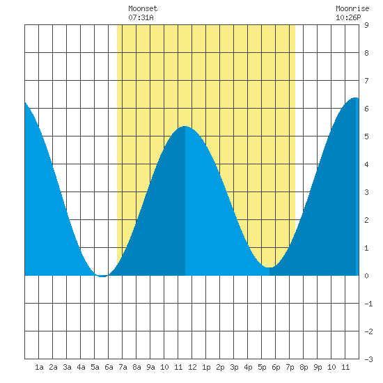 Bidwell Creek tide chart for Saturday, April 4, 2026