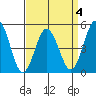 Bidwell Creek tide chart for Saturday, April 4, 2026