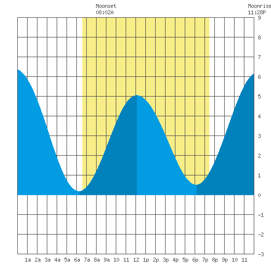 Bidwell Creek tide chart for Sunday, April 5, 2026