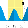 Bidwell Creek tide chart for Sunday, April 5, 2026
