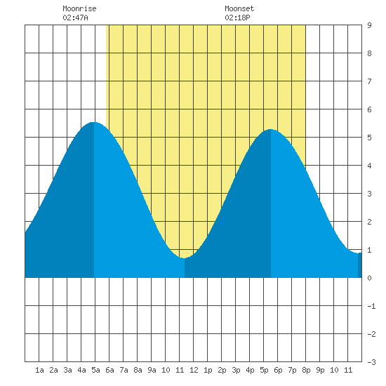 Bidwell Creek tide chart for Monday, May 11, 2026