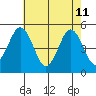 Bidwell Creek tide chart for Monday, May 11, 2026
