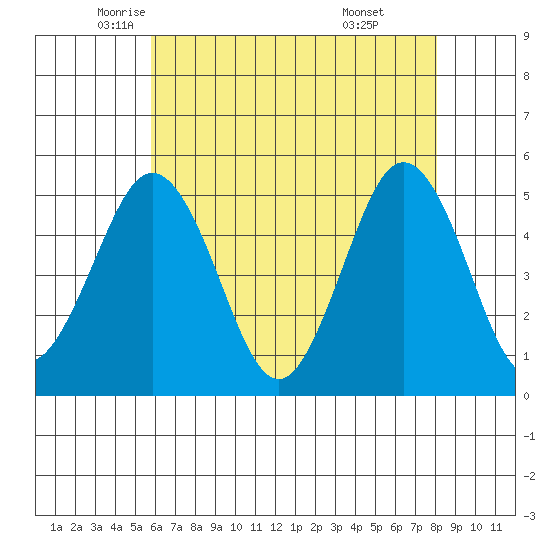 Bidwell Creek tide chart for Tuesday, May 12, 2026