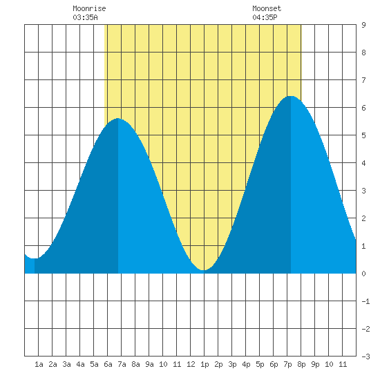 Bidwell Creek tide chart for Wednesday, May 13, 2026