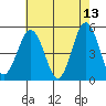 Bidwell Creek tide chart for Wednesday, May 13, 2026