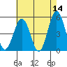 Bidwell Creek tide chart for Thursday, May 14, 2026