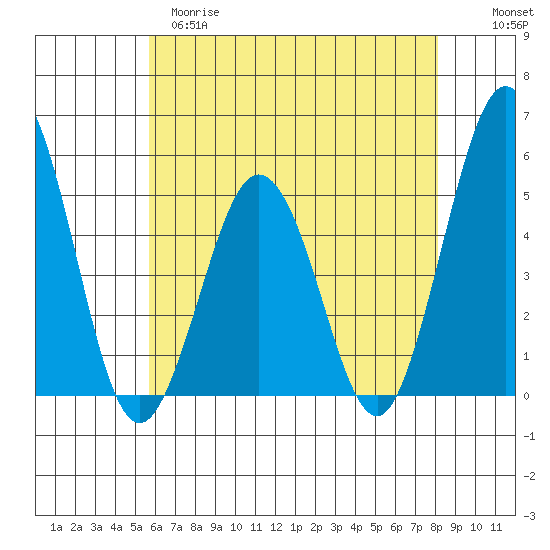 Bidwell Creek tide chart for Monday, May 18, 2026