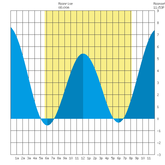 Bidwell Creek tide chart for Tuesday, May 19, 2026