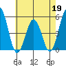 Bidwell Creek tide chart for Tuesday, May 19, 2026