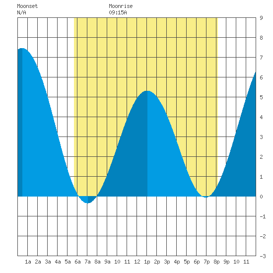 Bidwell Creek tide chart for Wednesday, May 20, 2026