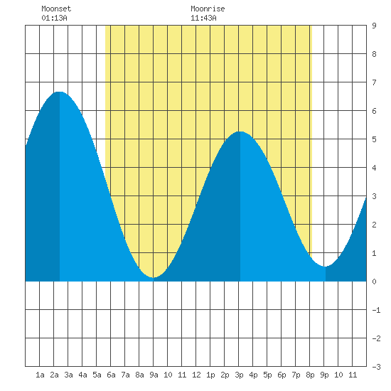 Bidwell Creek tide chart for Friday, May 22, 2026