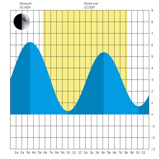 Bidwell Creek tide chart for Saturday, May 23, 2026