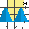 Bidwell Creek tide chart for Sunday, May 24, 2026