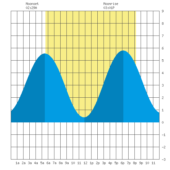 Bidwell Creek tide chart for Monday, May 25, 2026