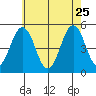 Bidwell Creek tide chart for Monday, May 25, 2026