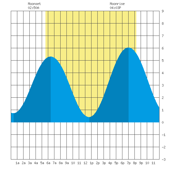 Bidwell Creek tide chart for Tuesday, May 26, 2026