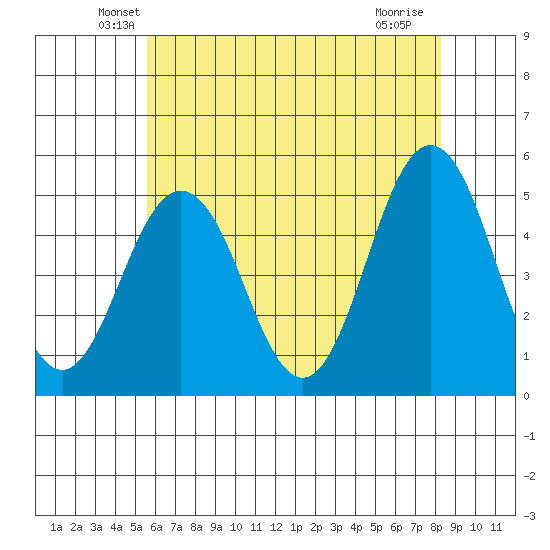 Bidwell Creek tide chart for Wednesday, May 27, 2026