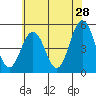 Bidwell Creek tide chart for Thursday, May 28, 2026