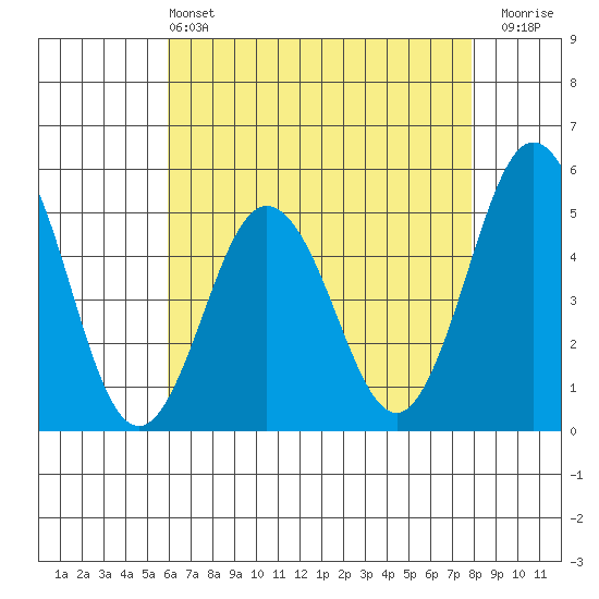 Bidwell Creek tide chart for Saturday, May 2, 2026