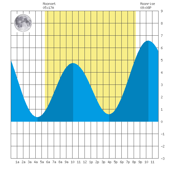 Bidwell Creek tide chart for Sunday, May 31, 2026