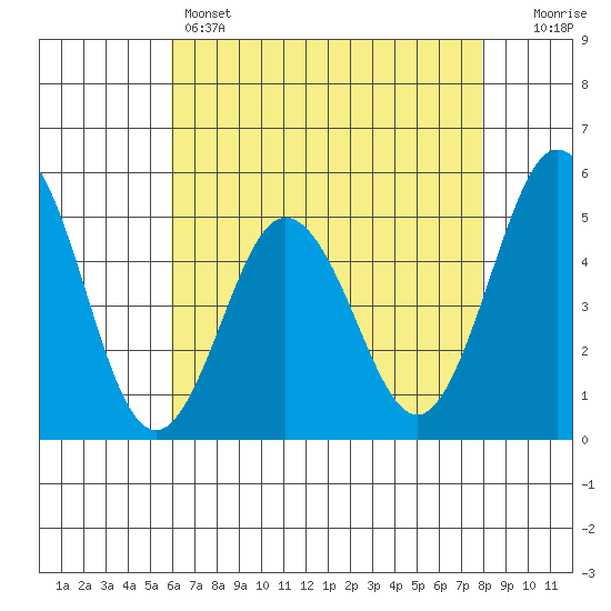 Bidwell Creek tide chart for Sunday, May 3, 2026