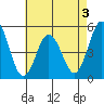 Bidwell Creek tide chart for Sunday, May 3, 2026