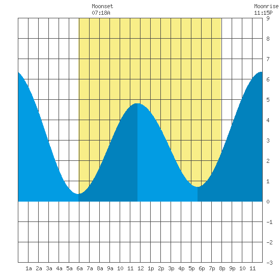 Bidwell Creek tide chart for Monday, May 4, 2026