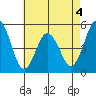 Bidwell Creek tide chart for Monday, May 4, 2026