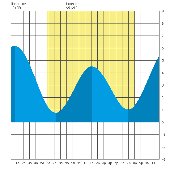 Bidwell Creek tide chart for Wednesday, May 6, 2026