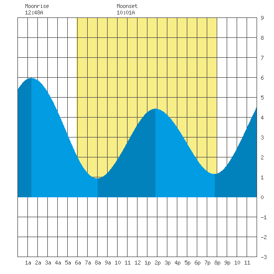 Bidwell Creek tide chart for Thursday, May 7, 2026