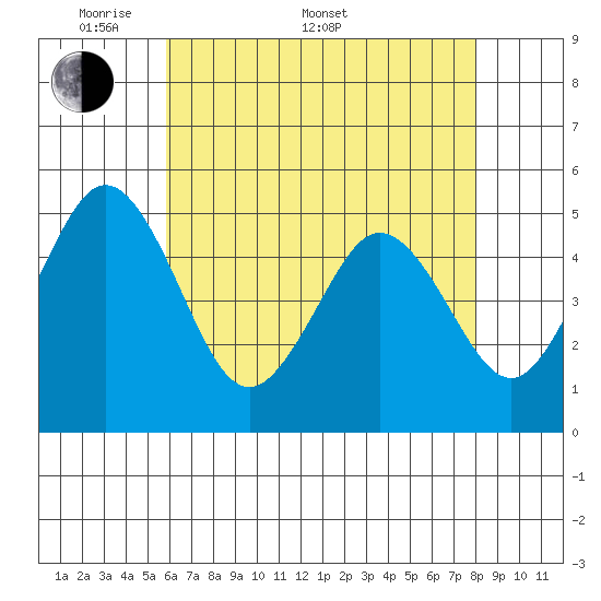 Bidwell Creek tide chart for Saturday, May 9, 2026