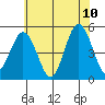 Bidwell Creek tide chart for Wednesday, June 10, 2026