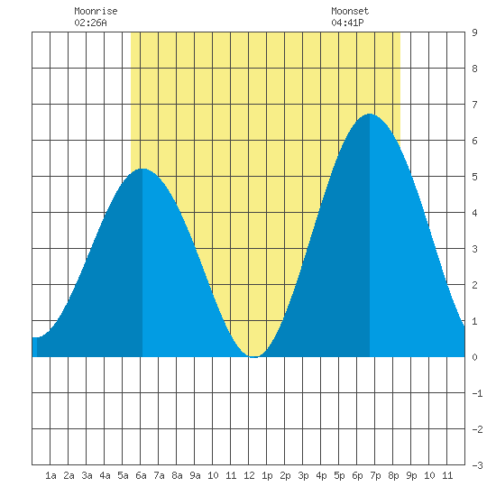 Bidwell Creek tide chart for Thursday, June 11, 2026