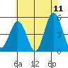 Bidwell Creek tide chart for Thursday, June 11, 2026