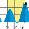 Bidwell Creek tide chart for Saturday, June 13, 2026