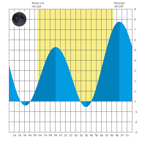 Bidwell Creek tide chart for Sunday, June 14, 2026