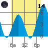Bidwell Creek tide chart for Sunday, June 14, 2026