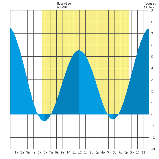 Bidwell Creek tide chart for Wednesday, June 17, 2026