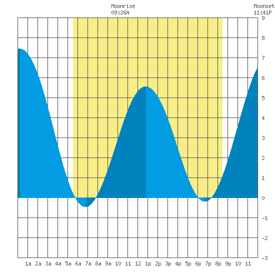 Bidwell Creek tide chart for Thursday, June 18, 2026