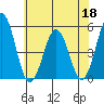 Bidwell Creek tide chart for Thursday, June 18, 2026