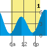 Bidwell Creek tide chart for Monday, June 1, 2026