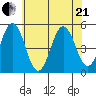 Bidwell Creek tide chart for Sunday, June 21, 2026