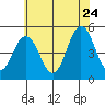 Bidwell Creek tide chart for Wednesday, June 24, 2026