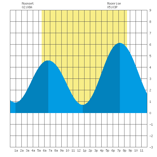 Bidwell Creek tide chart for Thursday, June 25, 2026