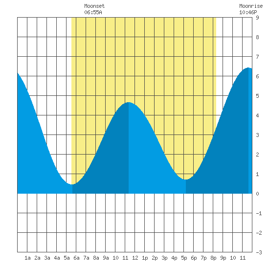 Bidwell Creek tide chart for Tuesday, June 2, 2026