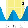 Bidwell Creek tide chart for Tuesday, June 2, 2026